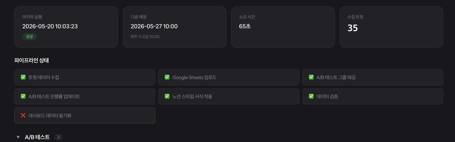 트윗 수집 파이프라인 상태와 A/B 테스트를 보여주는 대시보드 화면